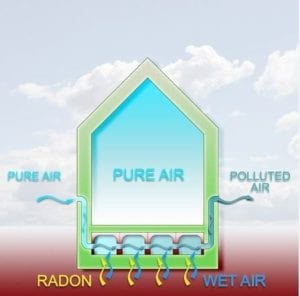 Radon Gas