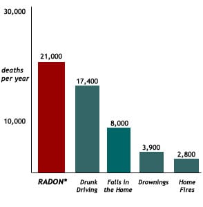 Radon Inspections in Decatur IL